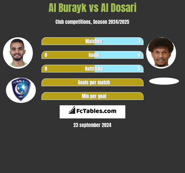 Al Burayk vs Al Dosari h2h player stats