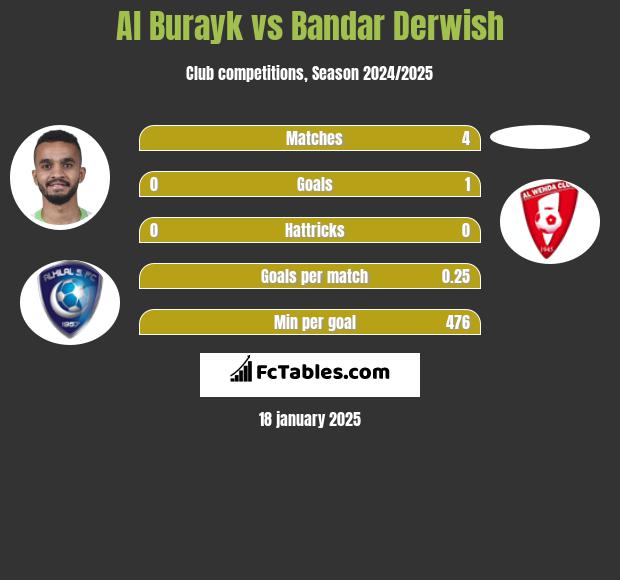 Al Burayk vs Bandar Derwish h2h player stats