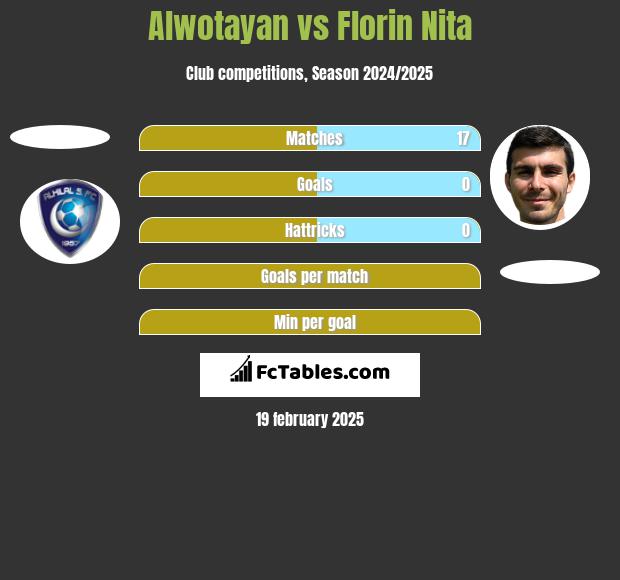 Alwotayan vs Florin Nita h2h player stats