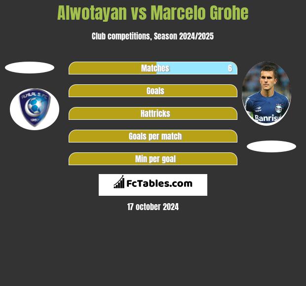 Alwotayan vs Marcelo Grohe h2h player stats