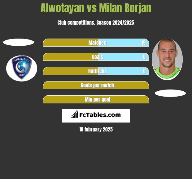 Alwotayan vs Milan Borjan h2h player stats