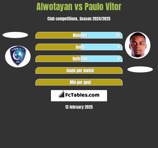 Alwotayan vs Paulo Vitor h2h player stats