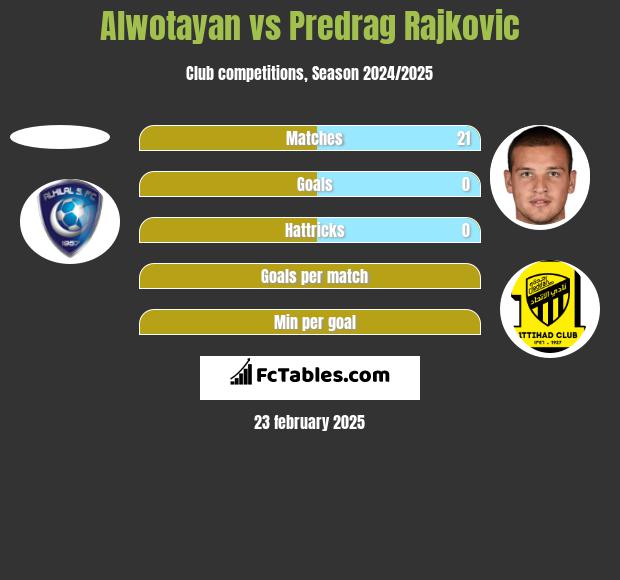 Alwotayan vs Predrag Rajković h2h player stats