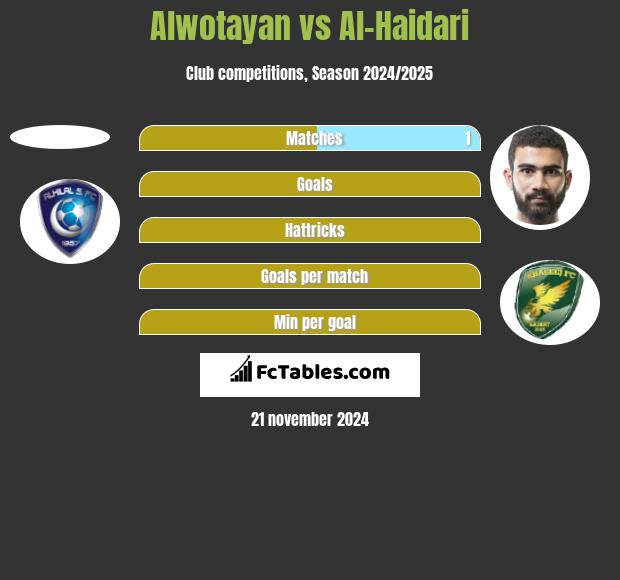 Alwotayan vs Al-Haidari h2h player stats