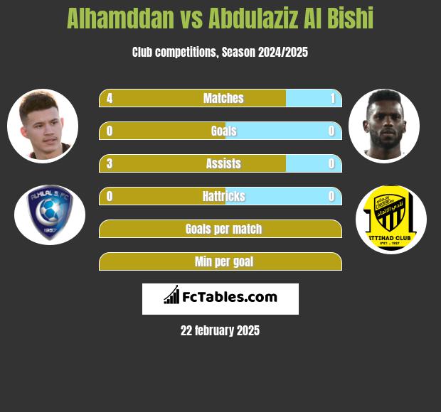 Alhamddan vs Abdulaziz Al Bishi h2h player stats