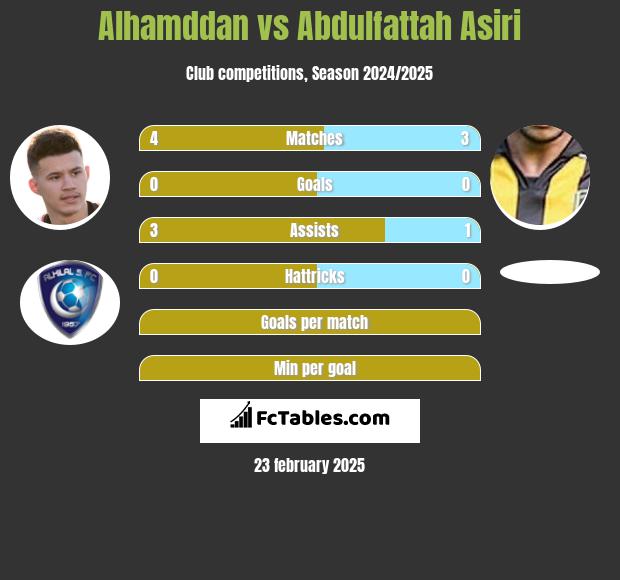 Alhamddan vs Abdulfattah Asiri h2h player stats