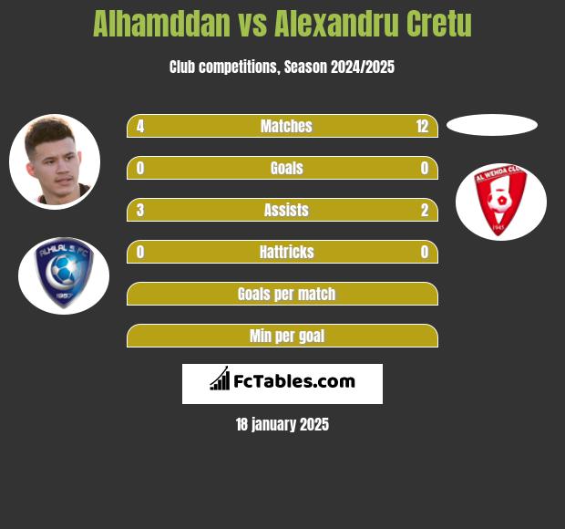 Alhamddan vs Alexandru Cretu h2h player stats