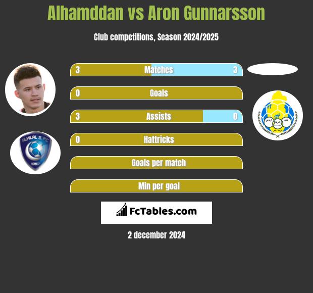 Alhamddan vs Aron Gunnarsson h2h player stats