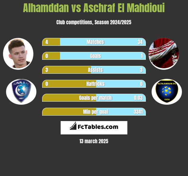 Alhamddan vs Aschraf El Mahdioui h2h player stats