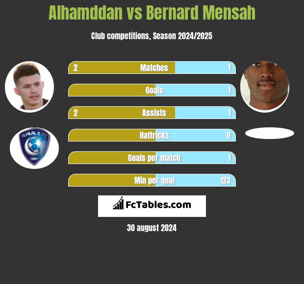 Alhamddan vs Bernard Mensah h2h player stats