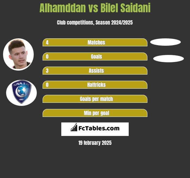 Alhamddan vs Bilel Saidani h2h player stats