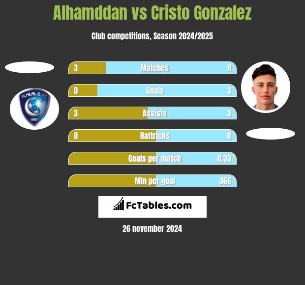 Alhamddan vs Cristo Gonzalez h2h player stats