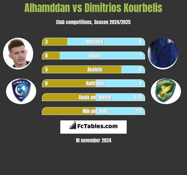 Alhamddan vs Dimitrios Kourbelis h2h player stats