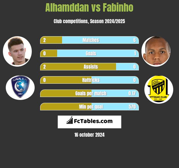 Alhamddan vs Fabinho h2h player stats