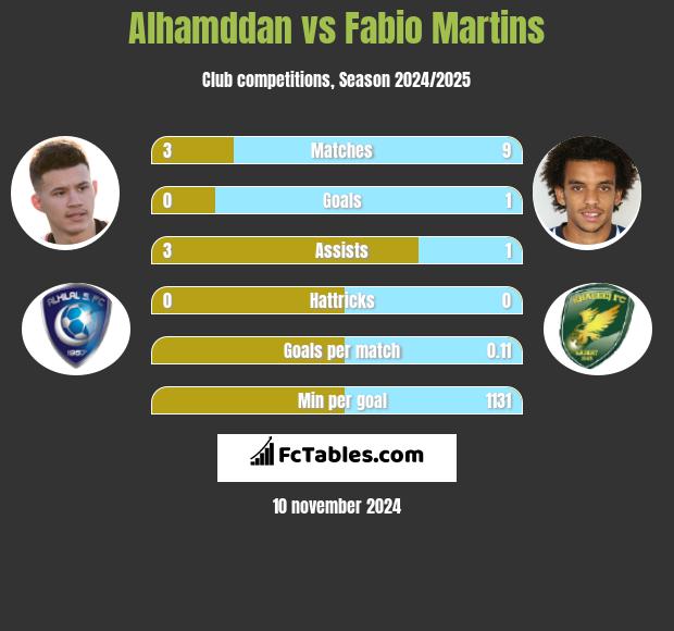 Alhamddan vs Fabio Martins h2h player stats