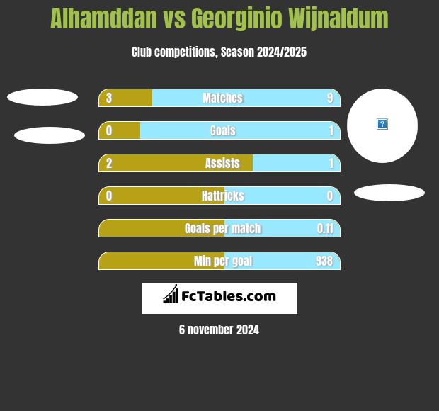 Alhamddan vs Georginio Wijnaldum h2h player stats