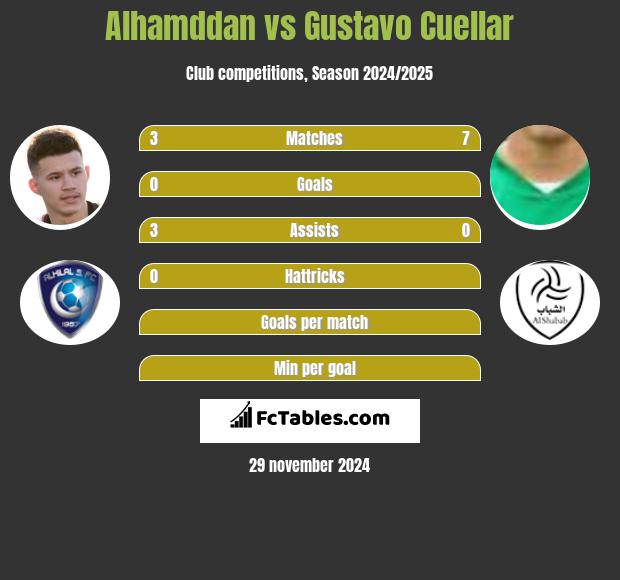 Alhamddan vs Gustavo Cuellar h2h player stats