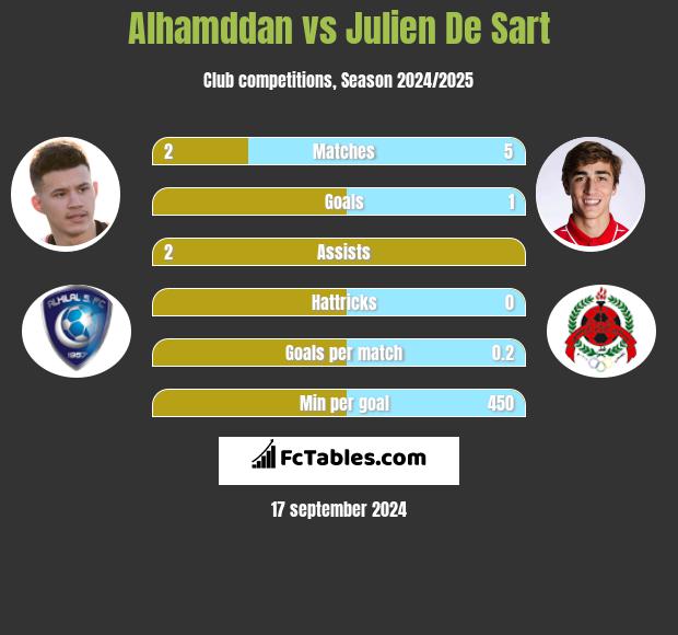 Alhamddan vs Julien De Sart h2h player stats