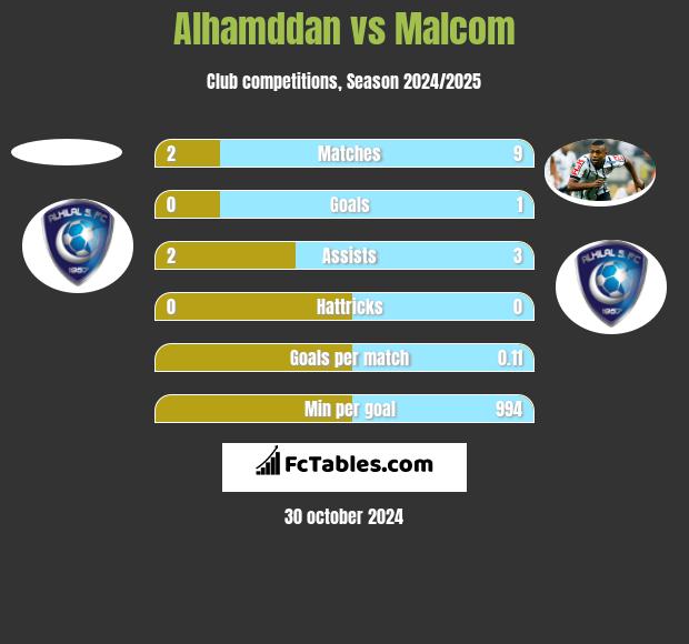 Alhamddan vs Malcom h2h player stats