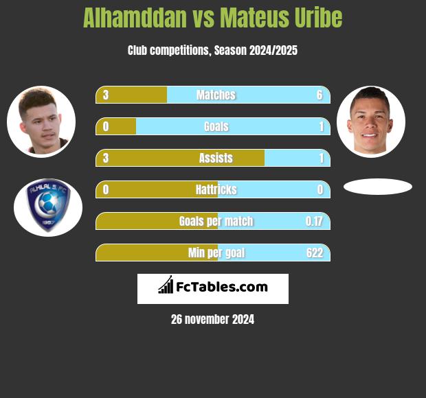 Alhamddan vs Mateus Uribe h2h player stats