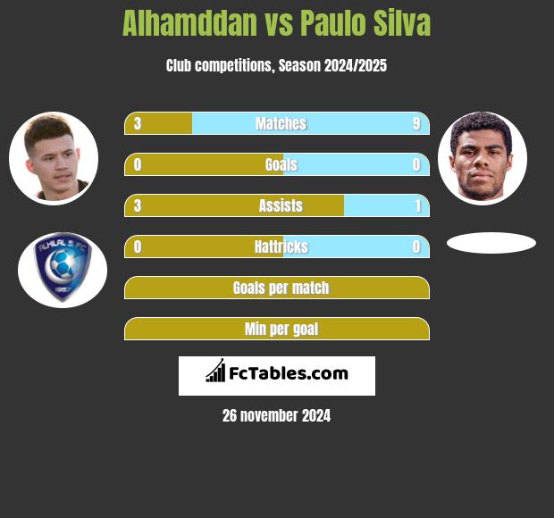 Alhamddan vs Paulo Silva h2h player stats