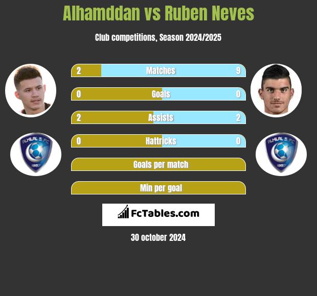 Alhamddan vs Ruben Neves h2h player stats