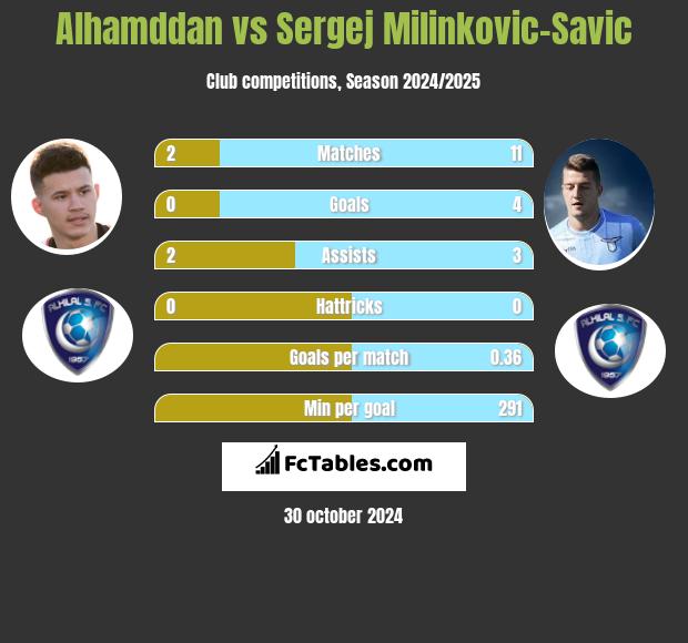 Alhamddan vs Sergej Milinkovic-Savic h2h player stats