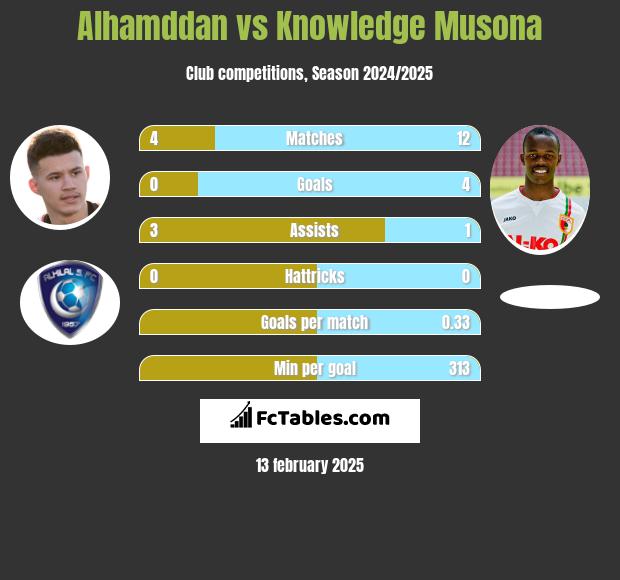 Alhamddan vs Knowledge Musona h2h player stats