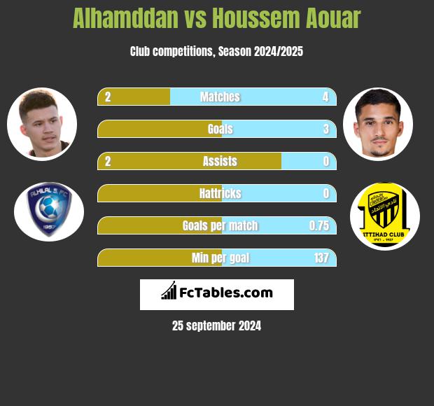 Alhamddan vs Houssem Aouar h2h player stats