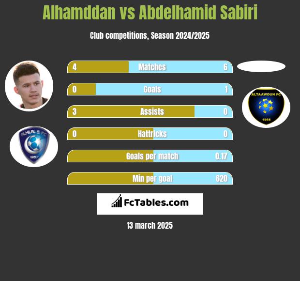 Alhamddan vs Abdelhamid Sabiri h2h player stats