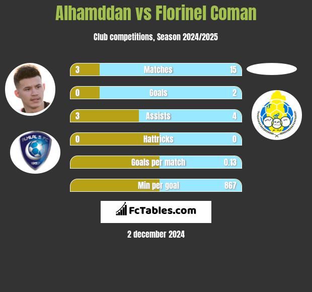 Alhamddan vs Florinel Coman h2h player stats