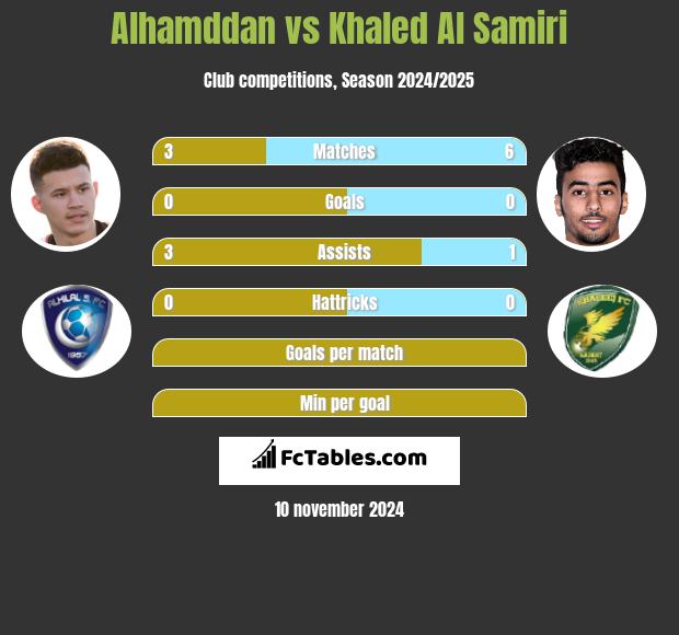 Alhamddan vs Khaled Al Samiri h2h player stats