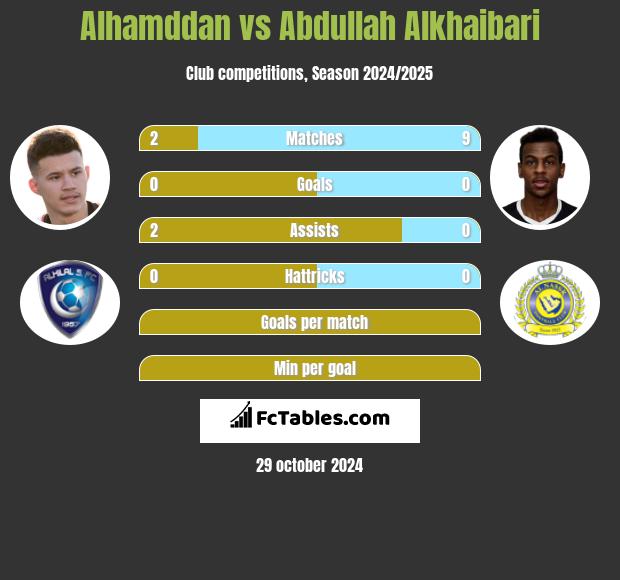 Alhamddan vs Abdullah Alkhaibari h2h player stats