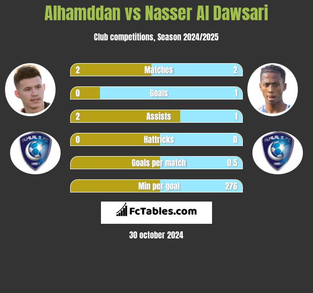 Alhamddan vs Nasser Al Dawsari h2h player stats