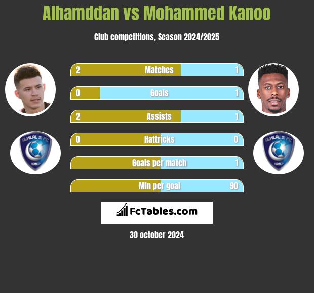 Alhamddan vs Mohammed Kanoo h2h player stats