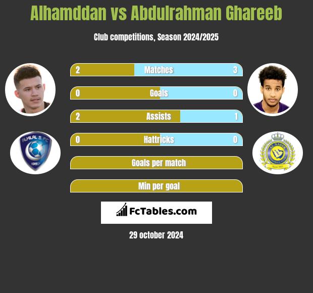 Alhamddan vs Abdulrahman Ghareeb h2h player stats