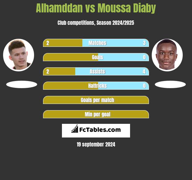 Alhamddan vs Moussa Diaby h2h player stats