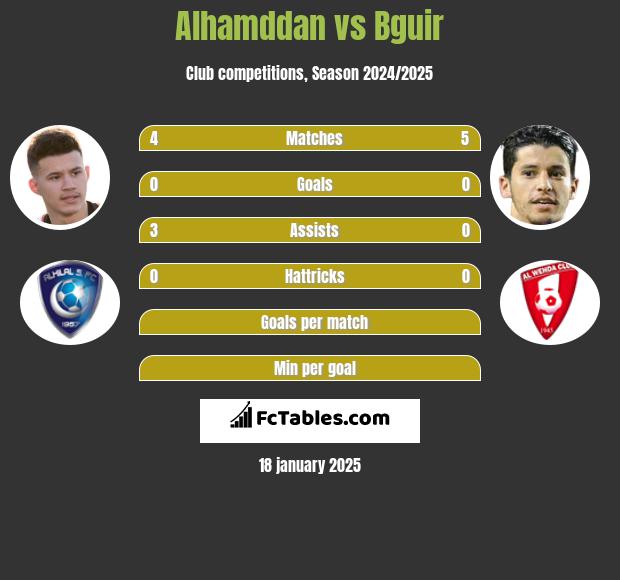 Alhamddan vs Bguir h2h player stats