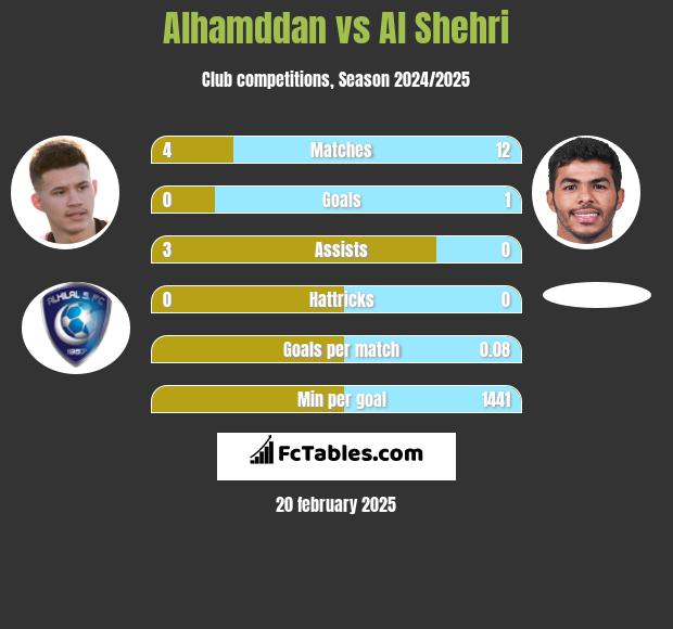 Alhamddan vs Al Shehri h2h player stats