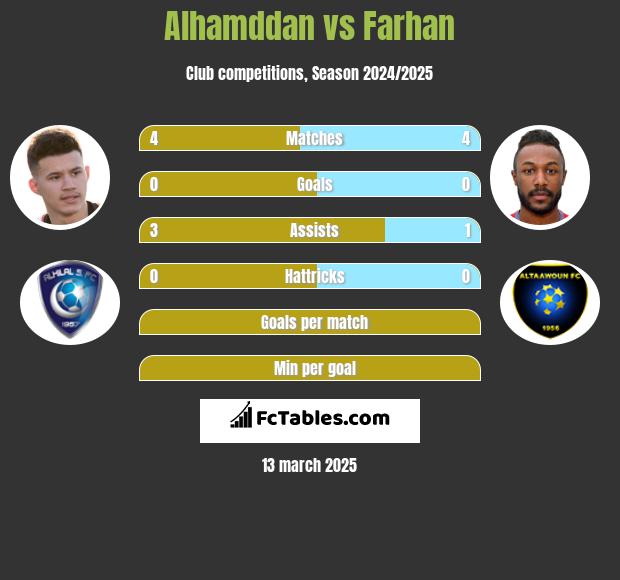 Alhamddan vs Farhan h2h player stats