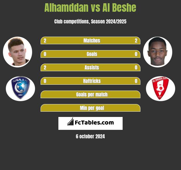 Alhamddan vs Al Beshe h2h player stats