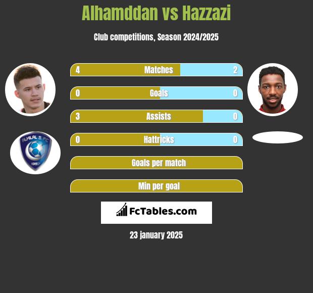 Alhamddan vs Hazzazi h2h player stats