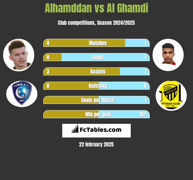 Alhamddan vs Al Ghamdi h2h player stats