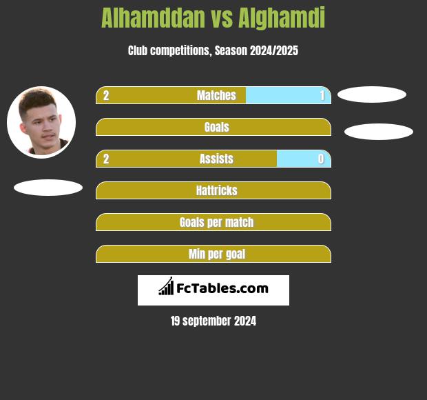 Alhamddan vs Alghamdi h2h player stats