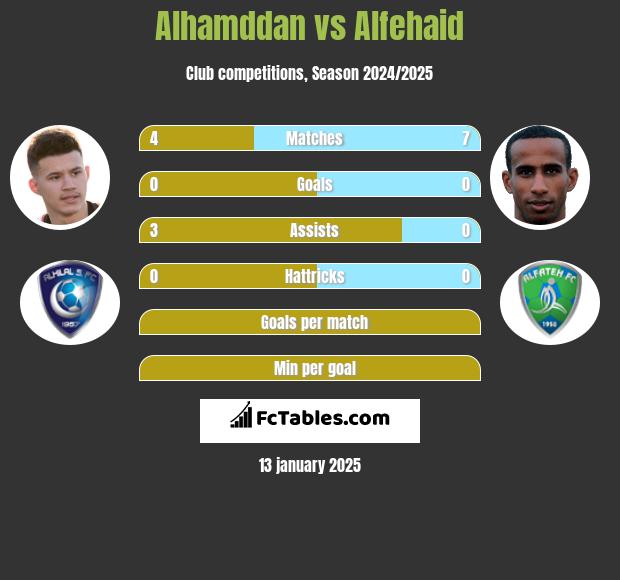 Alhamddan vs Alfehaid h2h player stats