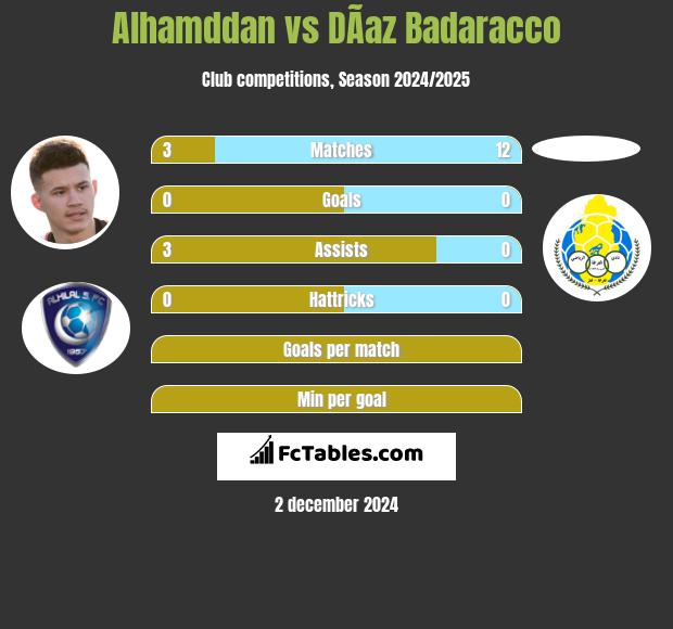 Alhamddan vs DÃ­az Badaracco h2h player stats