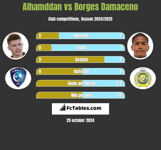 Alhamddan vs Borges Damaceno h2h player stats