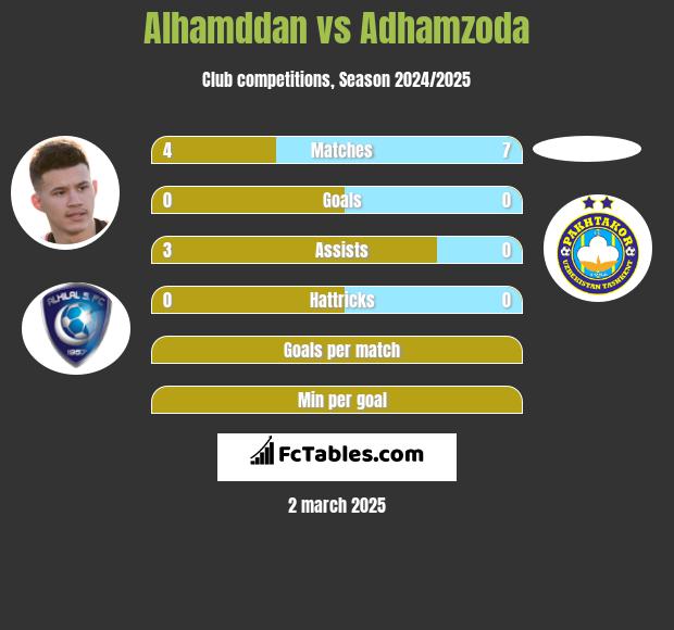 Alhamddan vs Adhamzoda h2h player stats