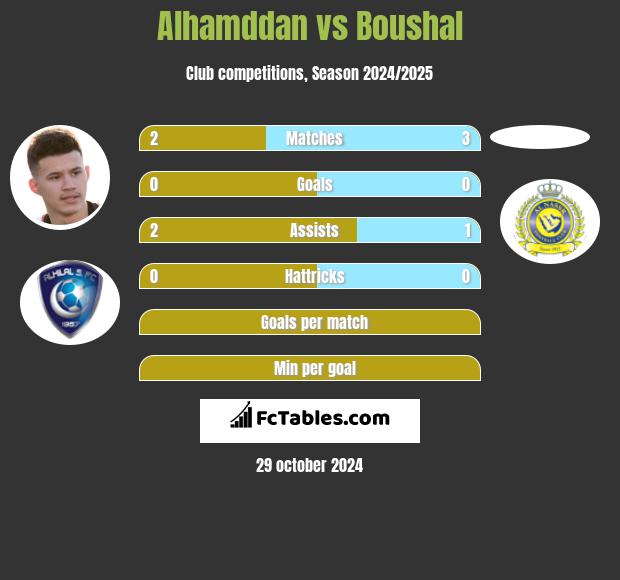 Alhamddan vs Boushal h2h player stats