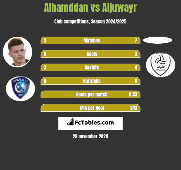 Alhamddan vs Aljuwayr h2h player stats